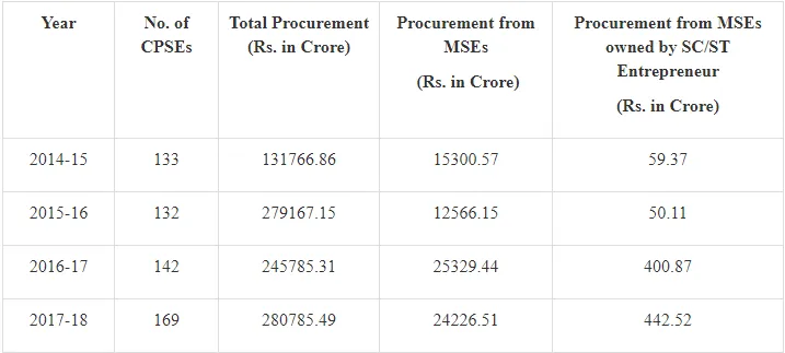 Source: Press Information Bureau, Government of India