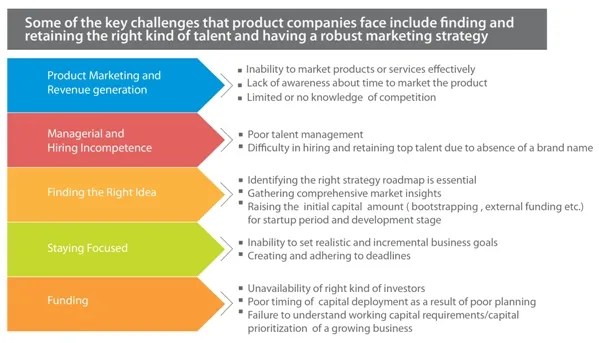 Zinnov study startup challenges