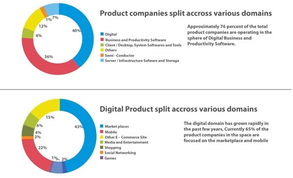 Zinnov study startups domains