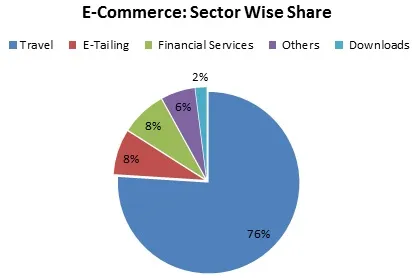 E-commerce in India Sectore wise share