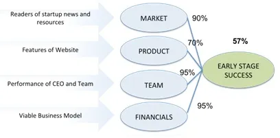 Valuing your business idea in Uncertainty Fig 2. Example of factors that influence early stage success
