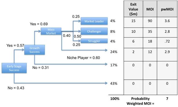 Valuing your business idea in Uncertainty Fig 3. Decision Analysis approach shows a 7x return on investing