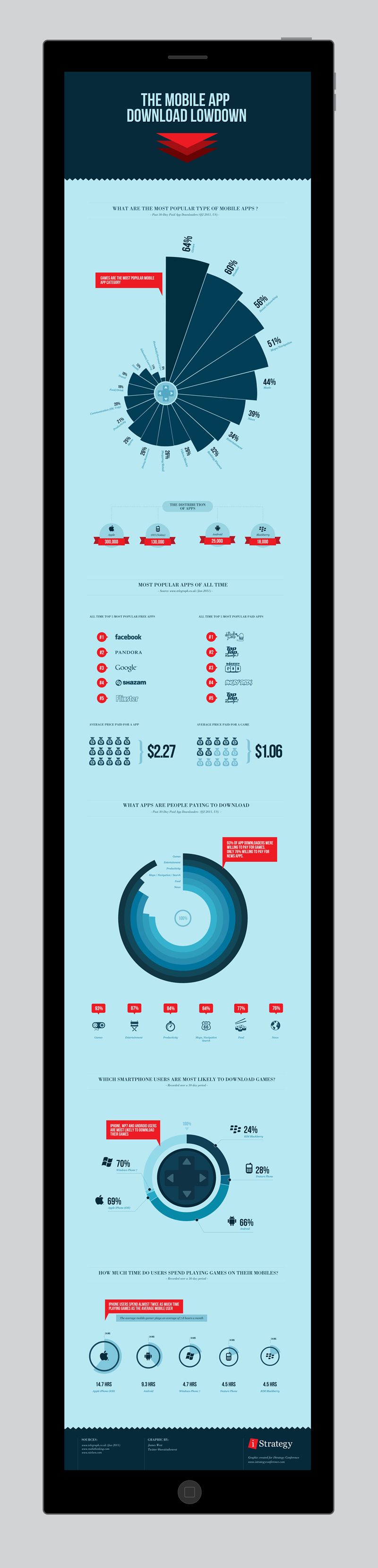 What are the most popular type of mobile apps?