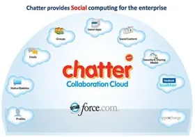 Force.com Chatter Collaboration Cloud