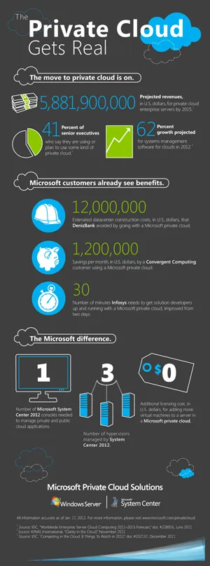Microsoft Private Cloud