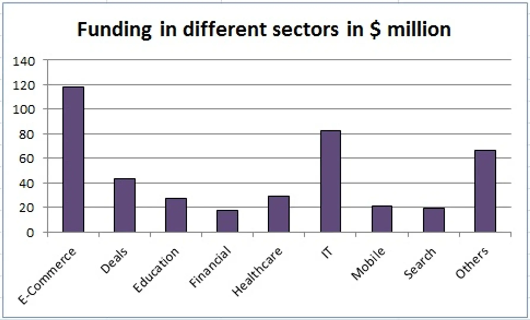 The 2011 Indian Startup Funding Digest Visualized