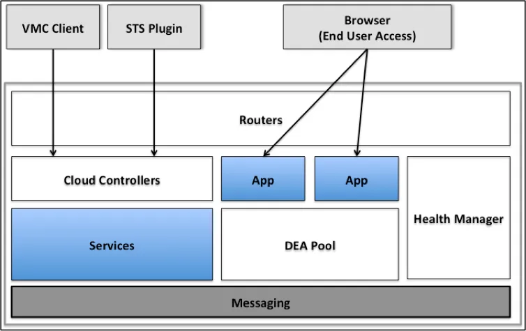 Cloud Foundry Architecture
