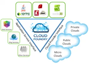Cloud Foundry