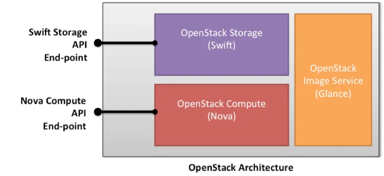 Quick Look at OpenStack | YourStory