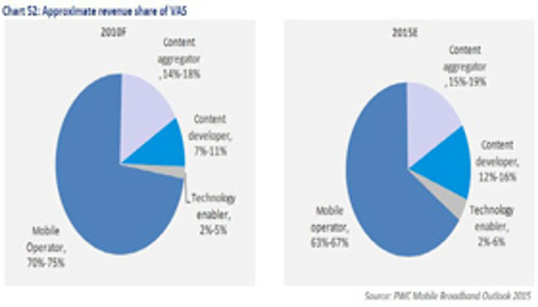Mobile Advertising and VAS: The Next Big Thing?