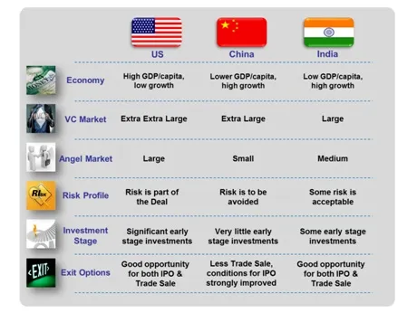 US-China-India-VC-market-comparison