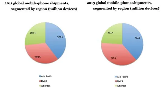 Global Mobile Handset Sales Forecast