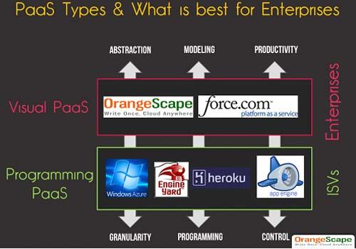 CIO Question - Which type of PaaS is best for Enterprises?