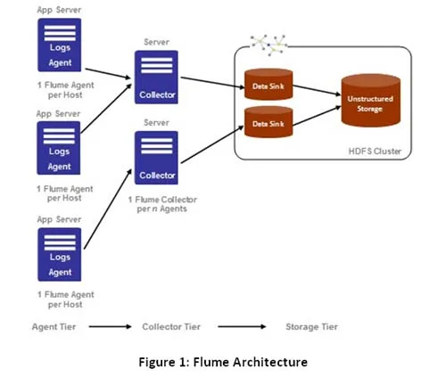 Hive for Retail Analysis