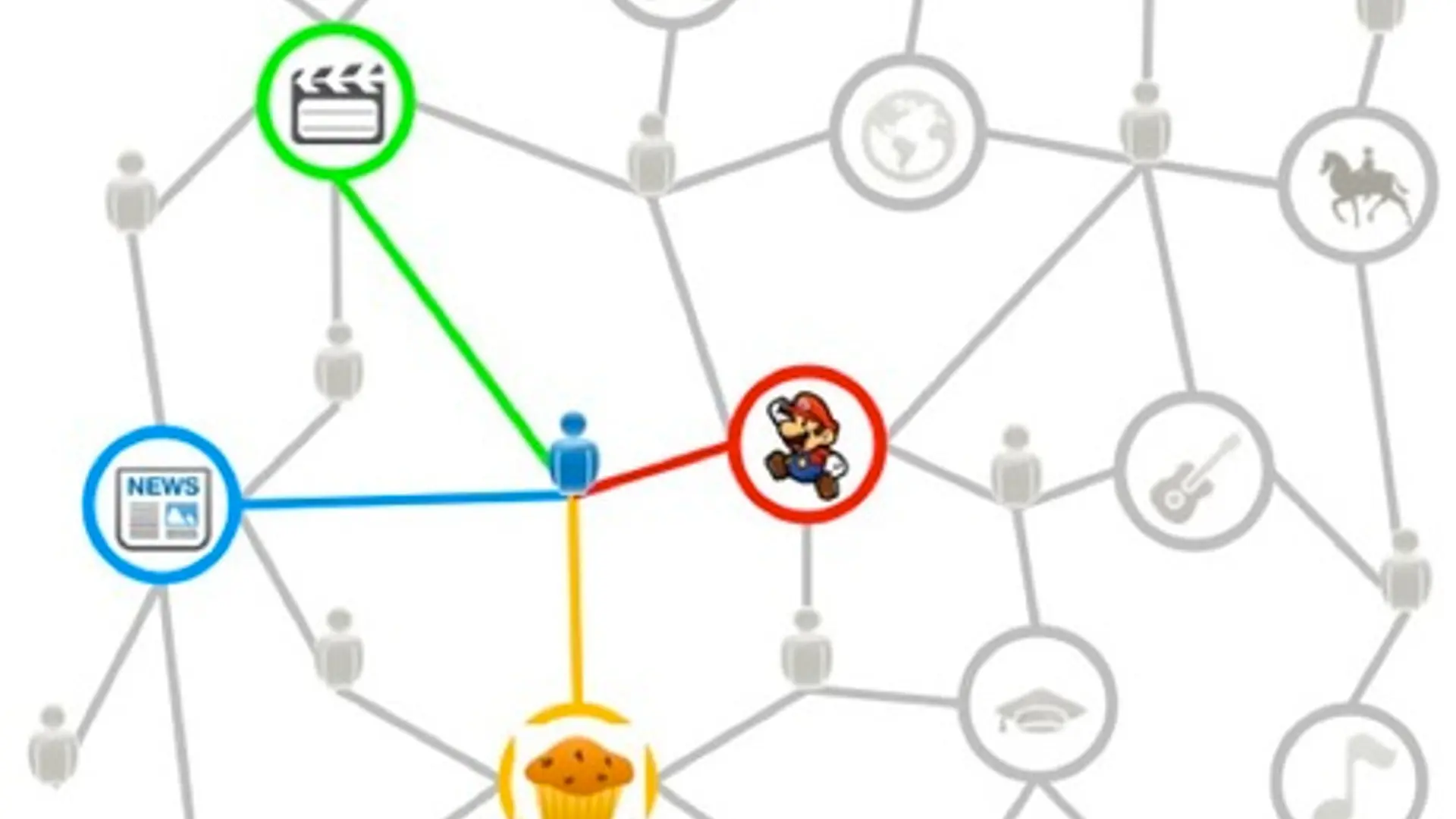 Understanding User Interest Graphs - The Future of Commerce?