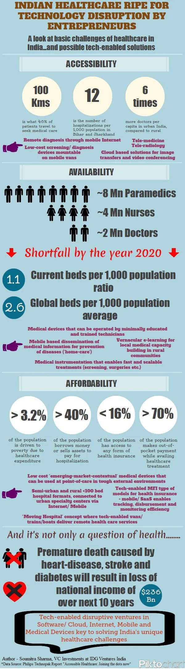 Why is Healthcare the Next Big Thing in India? [Infographic] | YourStory