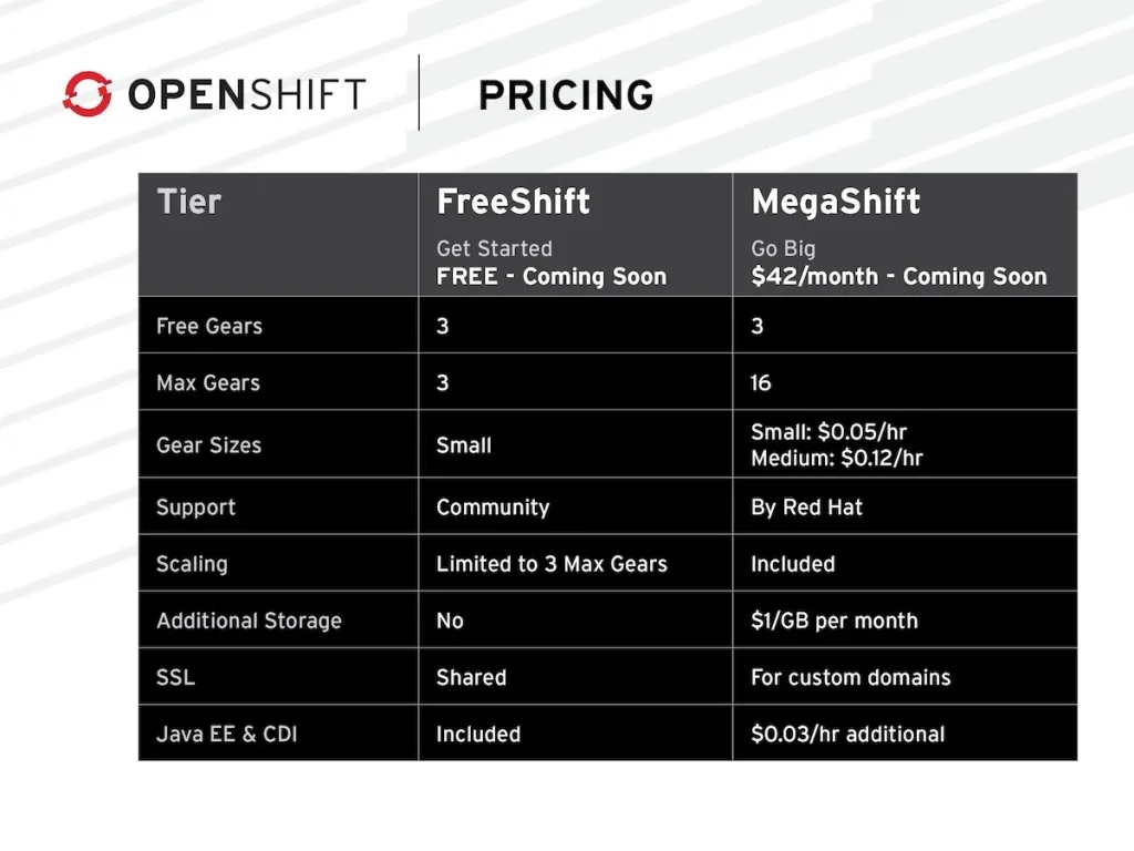 OpenShift Pricing