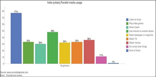 Google Survey Reveals Interesting Smartphone Usage Patterns Among Indians