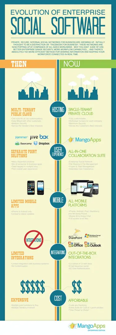 A Comprehensive Enterprise Collaboration Software: MangoApps