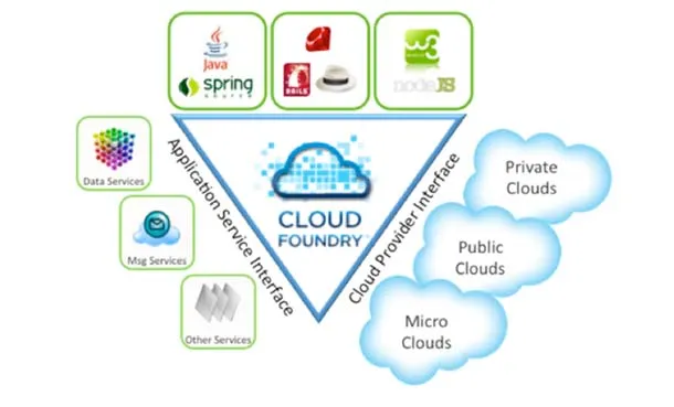 Cloud Foundry
