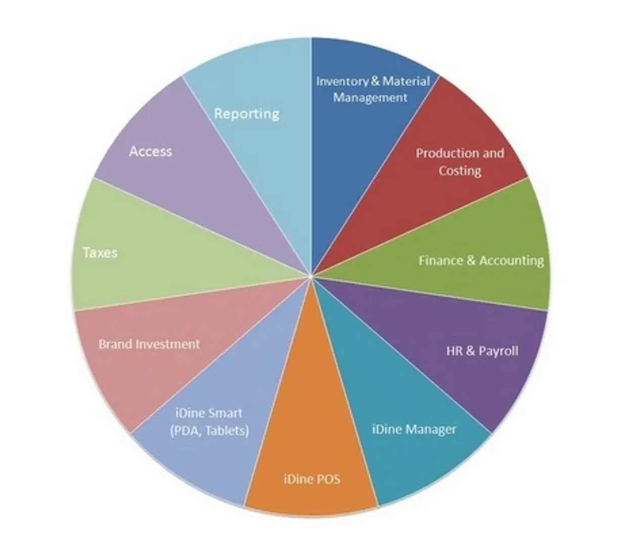 The Data Manager For Mainland China; Innosolv's iDine