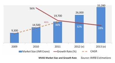 MVAS Market Pegged at INR 26000 Crores by the end of 2012