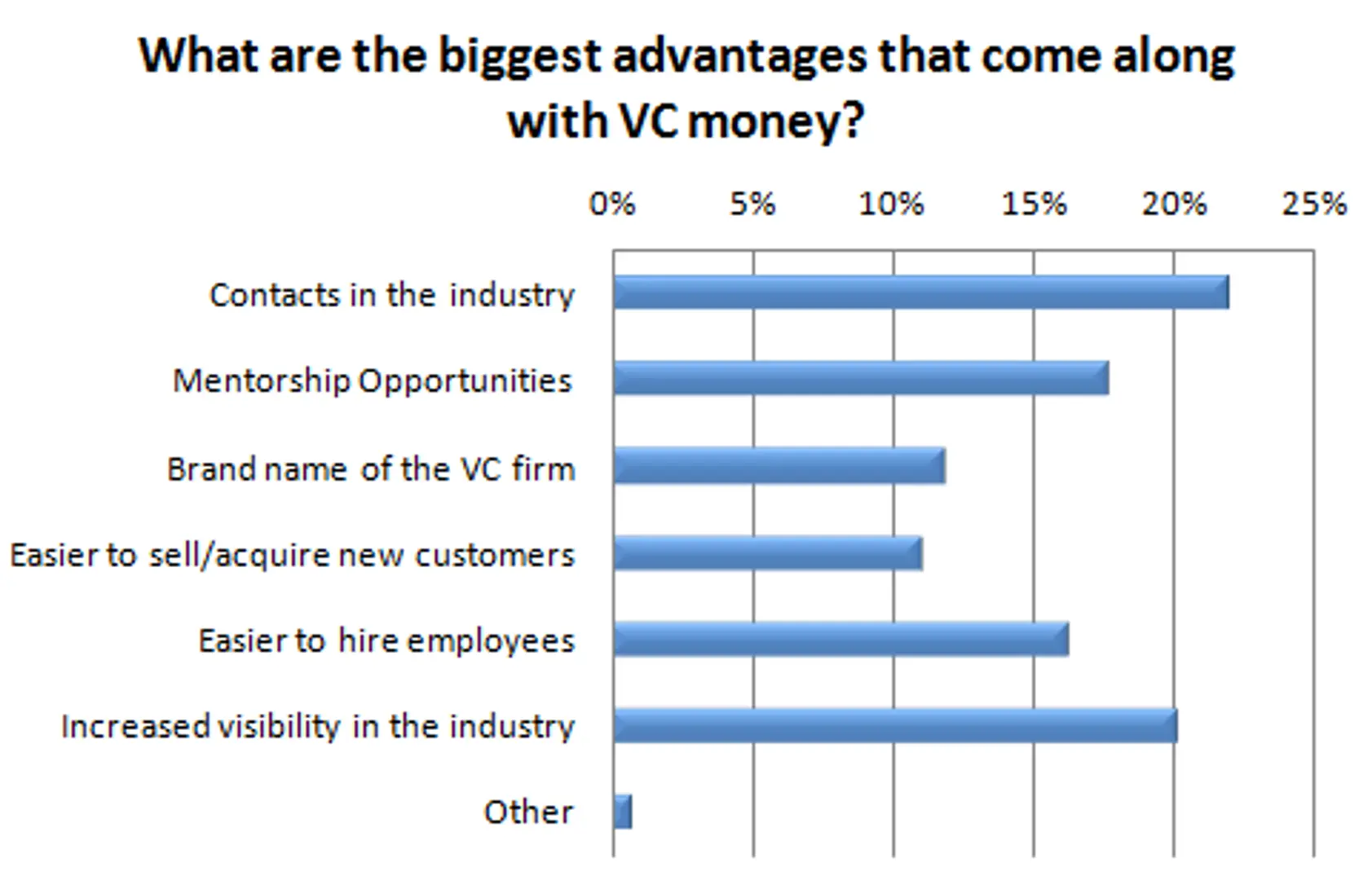 VC Perception Survey Results