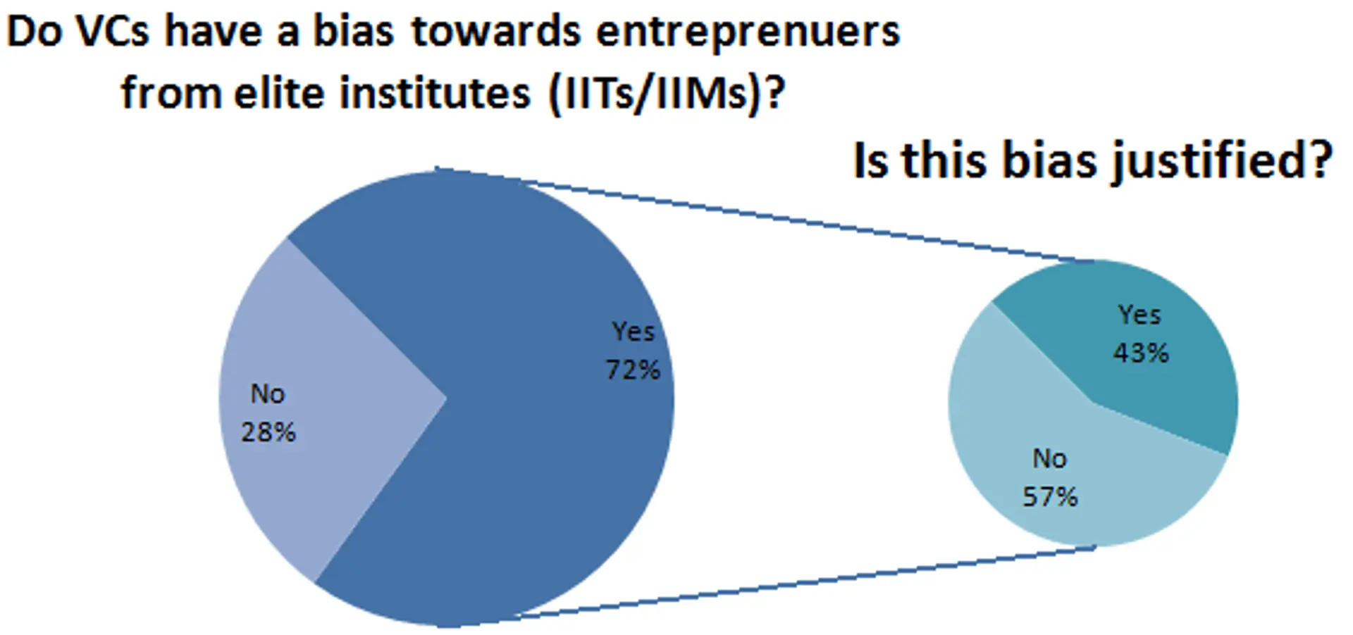 Perceived Biases of VC investments - VC Perception Survey Report