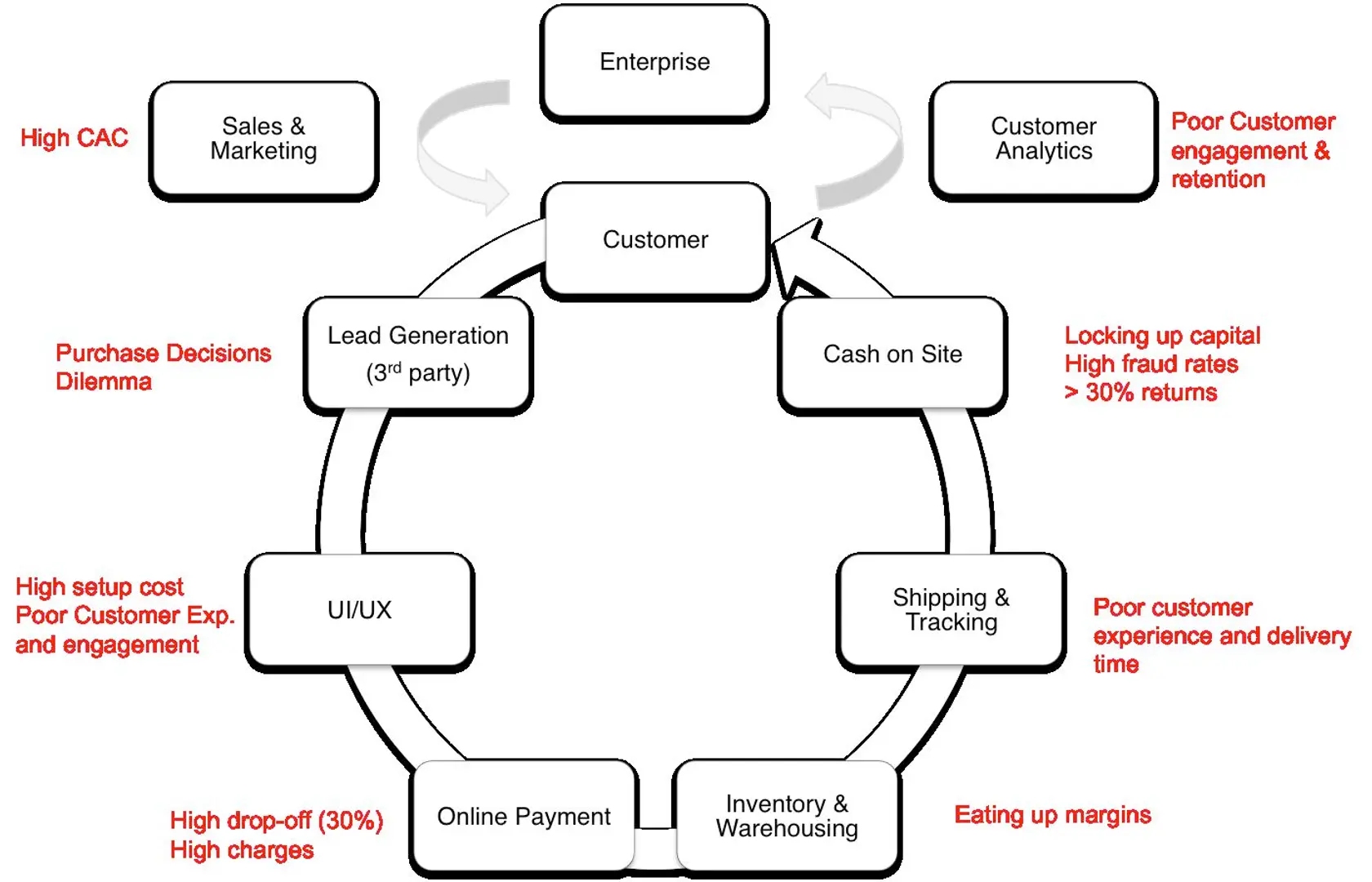 Value Chain Innovation in Ecommerce