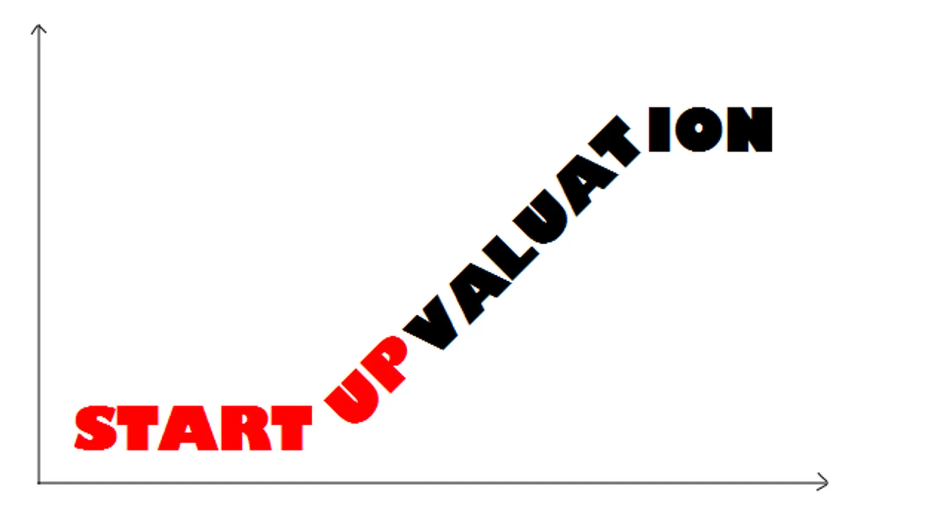 How does an investor value a startup?