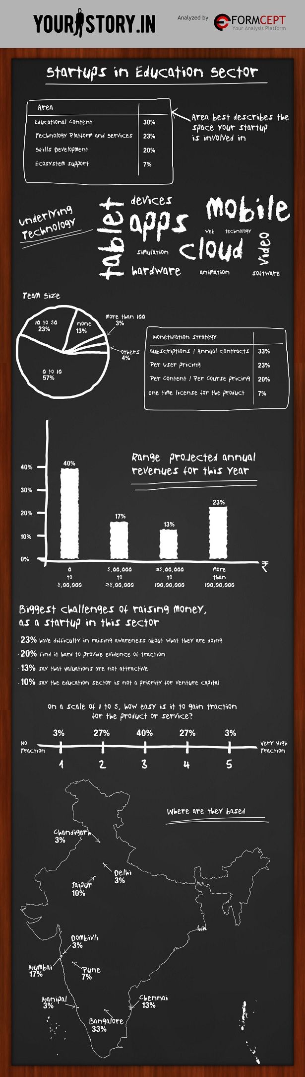 [Infographic] What are the Education Startups in India Upto?