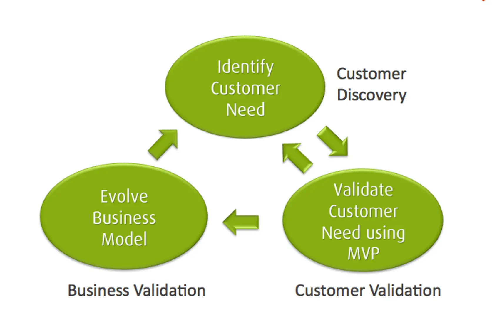 MVPs – A vital bridge between Ideas to Businesses