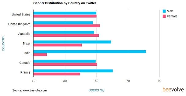 [Twitter Stats] More than 80% Twitter Users in India are Males!