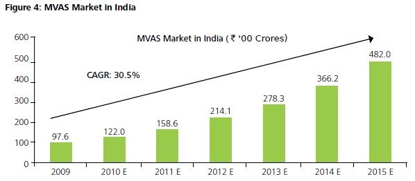 Understanding the INR 48,000 Crore ($ 9.6 Billion) Mobile VAS Industry in India