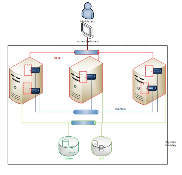 OpenStack Internals– Introduction | YourStory