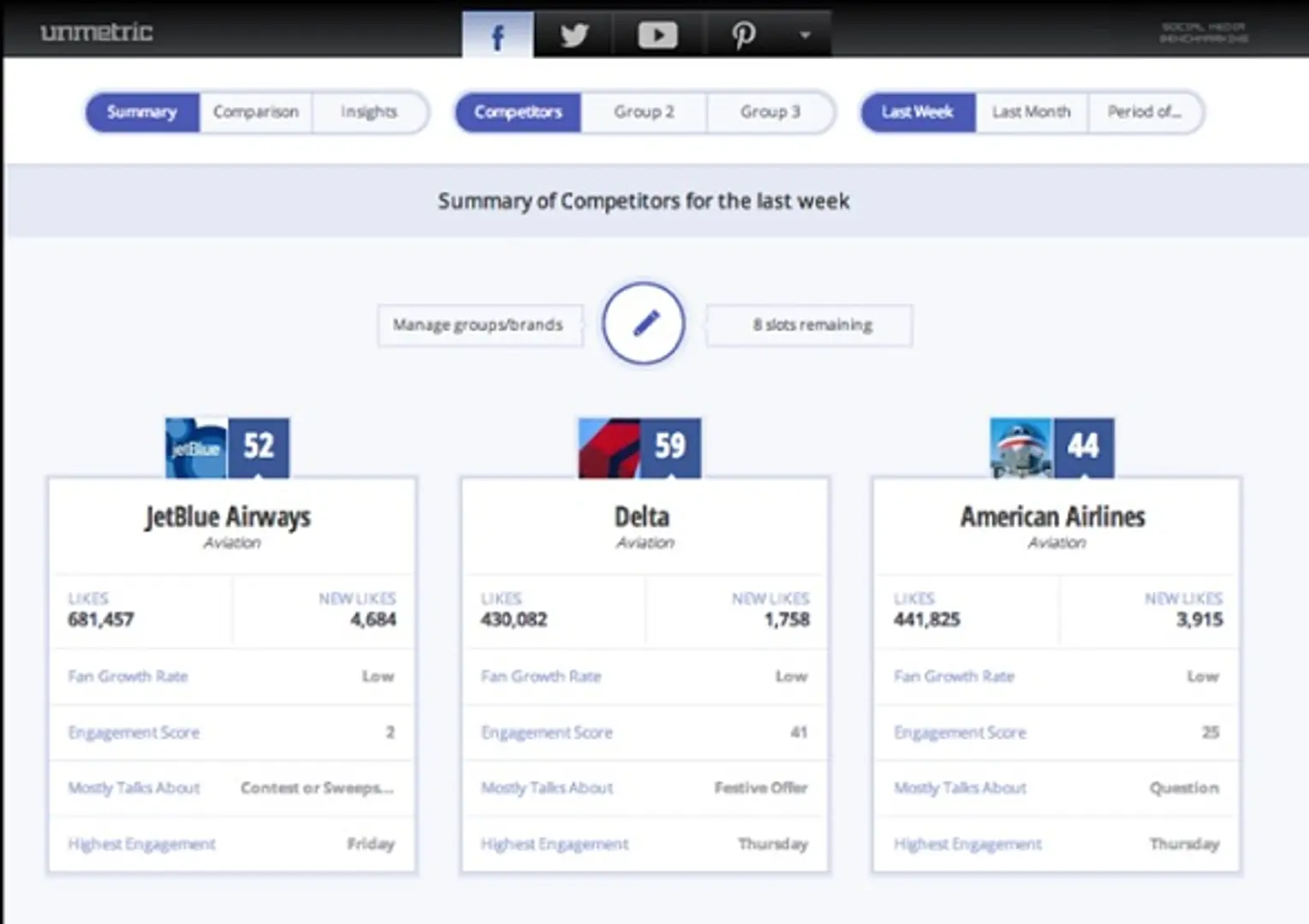 Unmetric Launches its Agency Platform for Digital Agencies