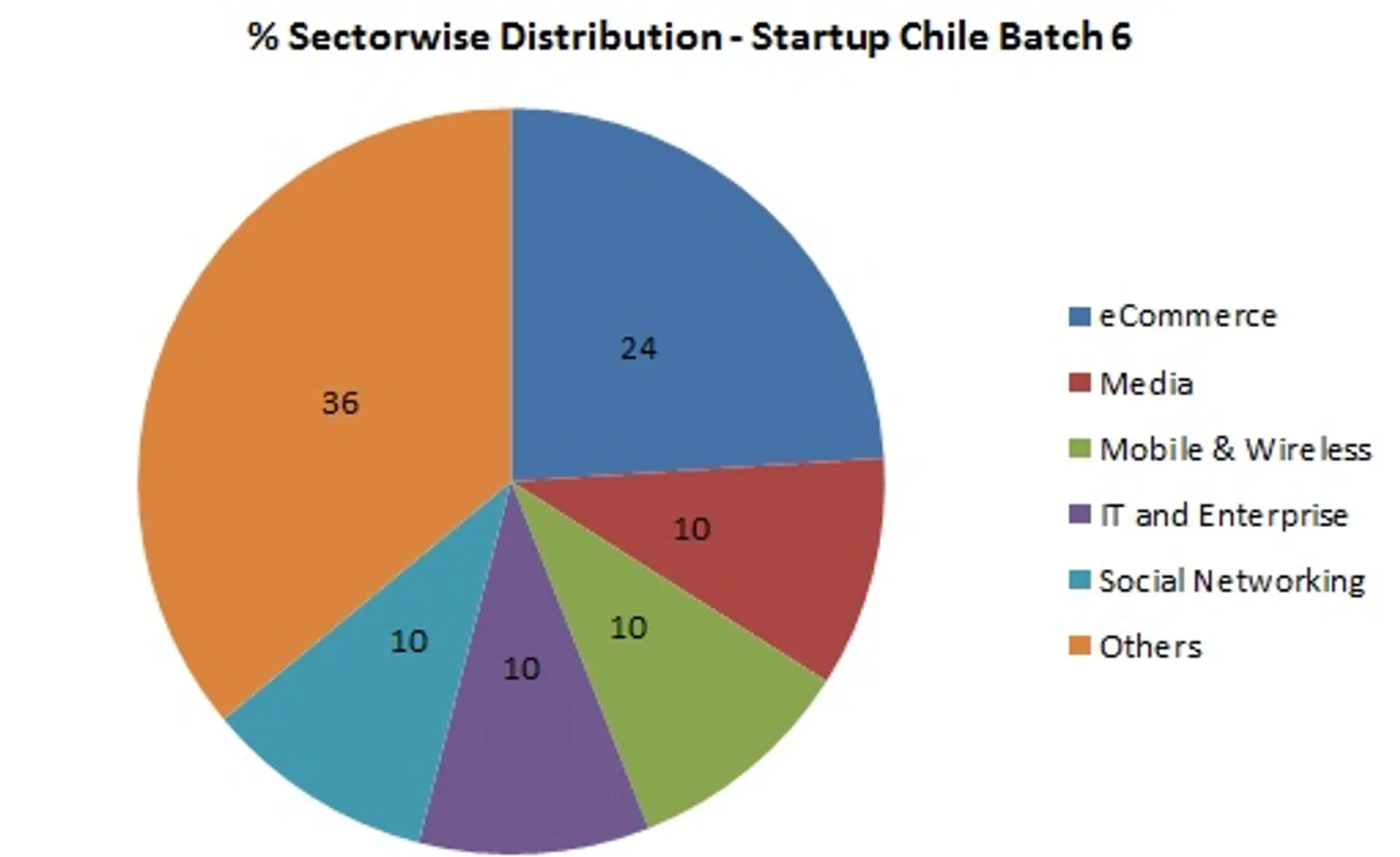 8 More Indian Startups to Fly to Chile; 105 Companies Selected But Applications Reduce