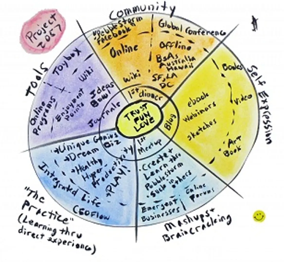The four building blocks for a successful business plan