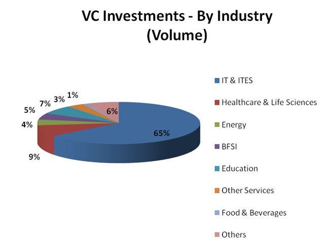 VCs invested $762 million via 206 deals with Indian companies in 2012