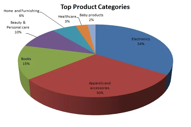 Product Categories