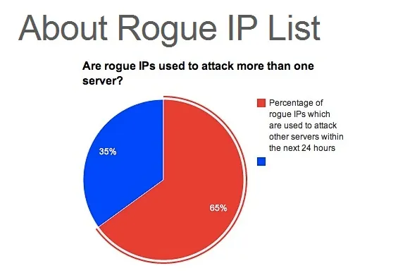 rogue IP