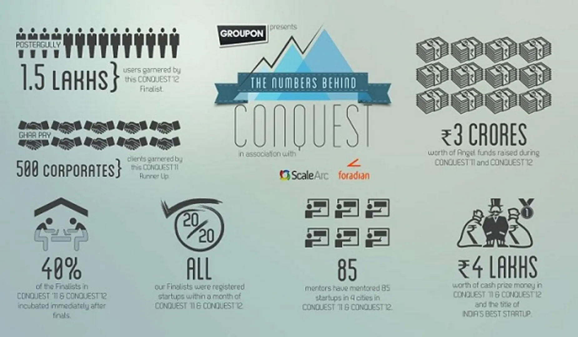 BITS Pilani stokes the startup fire with Conquest 2013; Incubation opportunities worth INR 1 crore