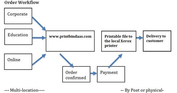 Mumbai based Print Bindaas ties up with Xerox for quicker pan India delivery