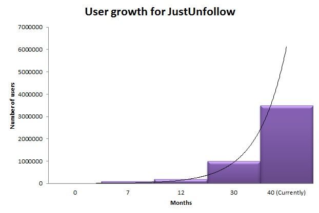 How a blog profiling Twitter apps transformed into a viral product: Nischal Shetty’s JustUnfollow