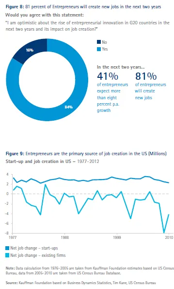 81 percent of Entrepreneurs will create new jobs in the next two years