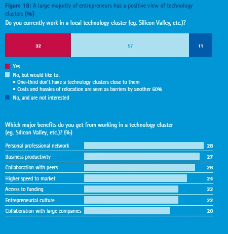 A large majority of entrepreneurs has a positive view of technology