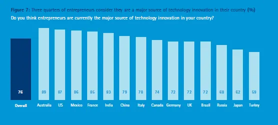 Accenture-India-Entrepreneurs-survey