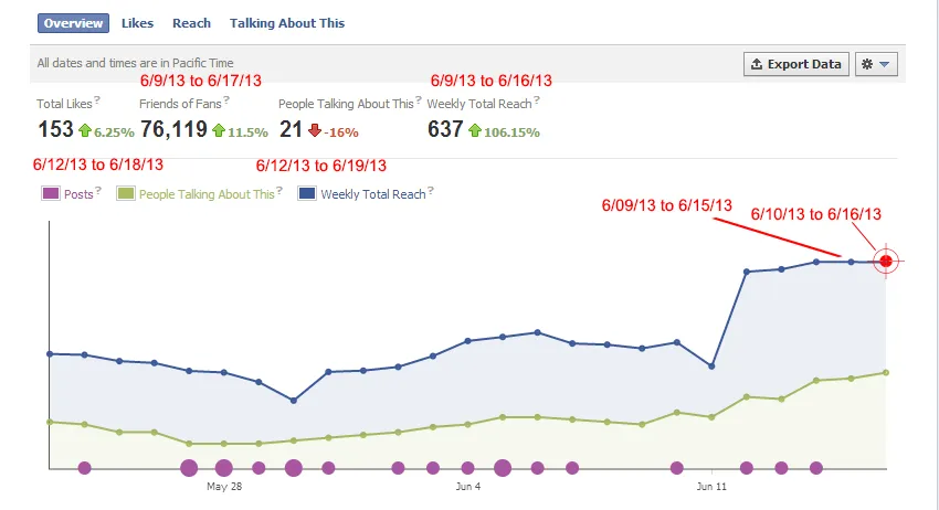 Are facebook insights broken?