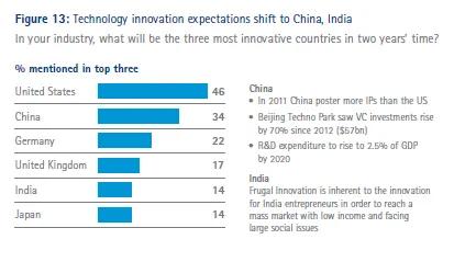 Technology innovation expectations shift to China, India