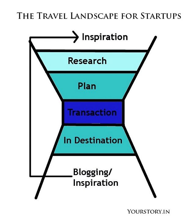 How does the travel space for a startup look like? The Funnel